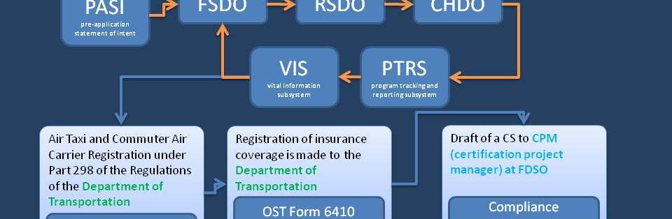 P3air 14 CFR Part 135 certification service P3air 14 CFR Part 135 certificate process