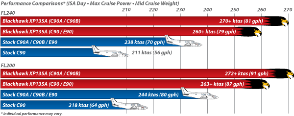 Performance Data of PT6 XP135A, King Air 90, Blackhawk Conversion Performance Data of PT6 XP135A, King Air 90, Blackhawk Conversion